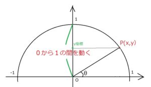 単位円y座標