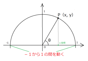 単位円コサイン範囲