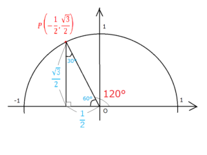 120°単位円2