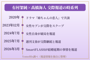 有村架純と髙橋海人の交際報道の時系列図