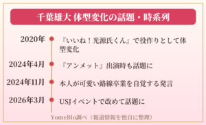 千葉雄大の体型変化が話題になった時系列図