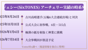ジェシーのアーチェリー実績の時系列図