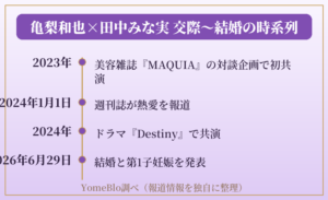 亀梨和也と田中みな実の交際から結婚までの時系列図
