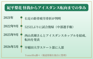 紀平梨花 怪我からアイスダンス転向までの時系列図