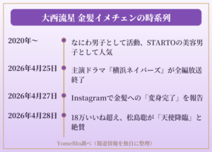 大西流星 金髪イメチェンの時系列図