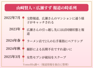 山﨑賢人と広瀬すずの交際から破局までの時系列図